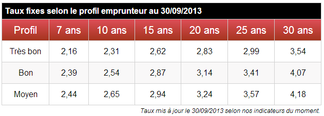 Taux immobilier octobre 2013