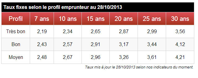 Taux immobilier en novembre 2013