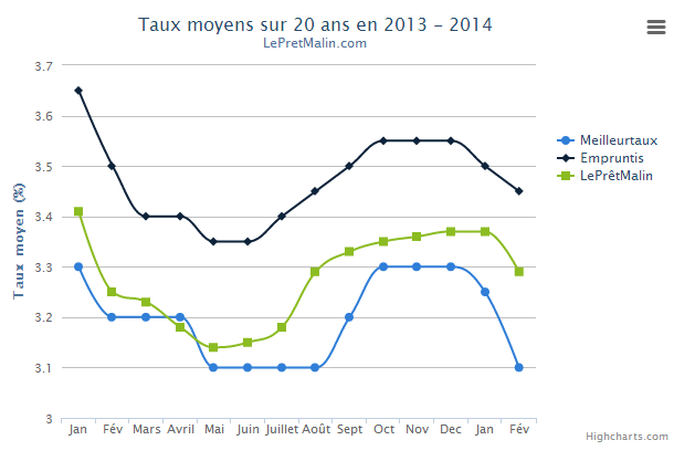 Baisse des taux immobiliers février 2014