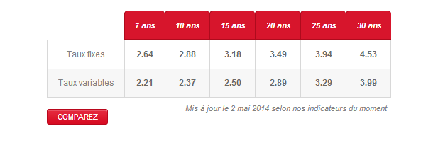 taux immobilier mai 2014
